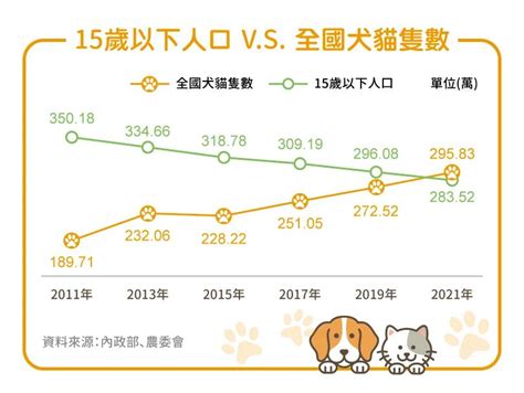 台灣養寵物人口|平均4戶有1戶養寵物！ 台灣少子化「貓狗比新生兒多10萬」